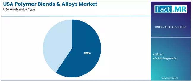 Usa Polymer Blends & Alloys Market Analysis By Type