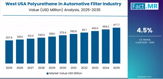Usa Polyurethane In Automotive Filter Industry Analysis Country Value Analysis