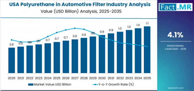 Usa Polyurethane In Automotive Filter Industry Analysis Market Value Analysis
