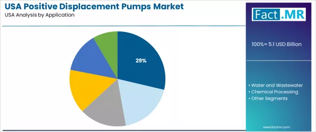 Usa Positive Displacement Pumps Market Analysis By Application Usa Positive Displacement Pumps Market Analysis By Application