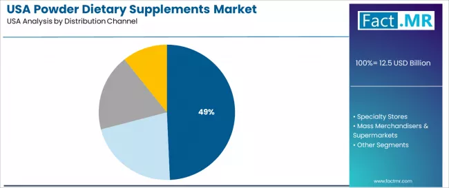 Usa Powder Dietary Supplements Market Analysis By Distribution Channel Usa Powder Dietary Supplements Market Analysis By Distribution Channel
