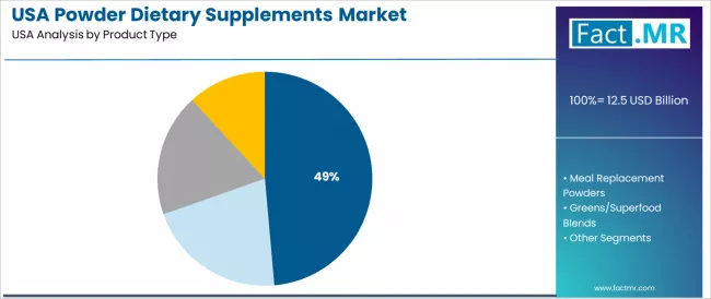 Usa Powder Dietary Supplements Market Analysis By Product Type Usa Powder Dietary Supplements Market Analysis By Product Type