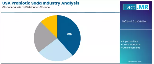 Usa Probiotic Soda Industry Analysis Analysis By Distribution Channel Usa Probiotic Soda Industry Analysis Analysis By Distribution Channel