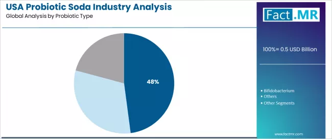 Usa Probiotic Soda Industry Analysis Analysis By Probiotic Type Usa Probiotic Soda Industry Analysis Analysis By Probiotic Type