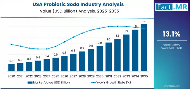 Usa Probiotic Soda Industry Analysis Market Value Analysis Usa Probiotic Soda Industry Analysis Market Value Analysis