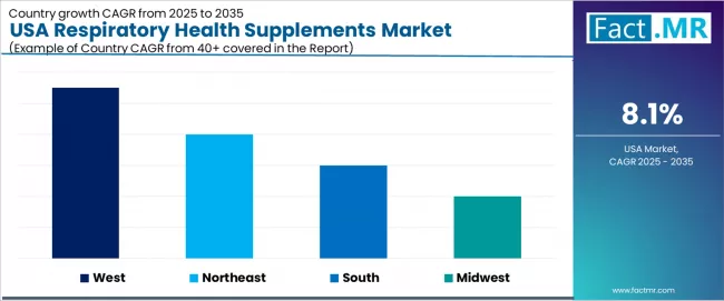 Usa Respiratory Health Supplements Market Cagr Analysis By Country Usa Respiratory Health Supplements Market Cagr Analysis By Country