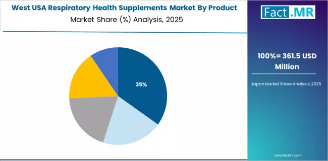 Usa Respiratory Health Supplements Market West Market Share Analysis By Product Type Usa Respiratory Health Supplements Market West Market Share Analysis By Product Type