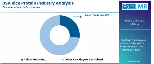 Usa Rice Protein Industry Analysis Analysis By Company