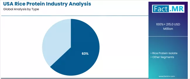 Usa Rice Protein Industry Analysis Analysis By Type