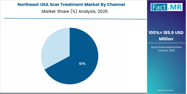 Usa Scar Treatment Market Northeast Market Share Analysis By Channel Usa Scar Treatment Market Northeast Market Share Analysis By Channel