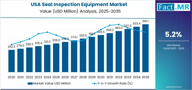 Usa Seal Inspection Equipment Market Market Value Analysis
