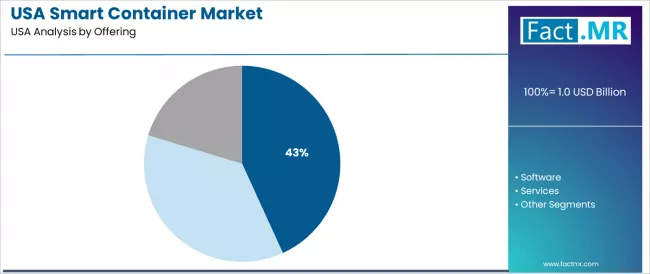 Usa Smart Container Market Analysis By Offering Usa Smart Container Market Analysis By Offering