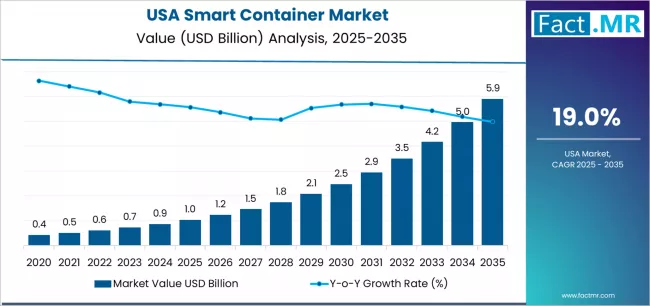 Usa Smart Container Market Market Value Analysis Usa Smart Container Market Market Value Analysis