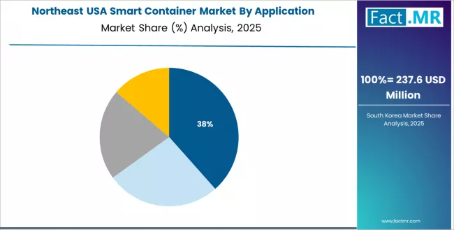 Usa Smart Container Market Northeast Market Share Analysis By Application Usa Smart Container Market Northeast Market Share Analysis By Application