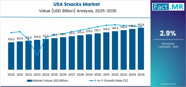 Usa Snacks Market Market Value Analysis