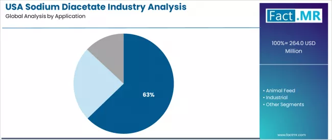 Usa Sodium Diacetate Industry Analysis Analysis By Application Usa Sodium Diacetate Industry Analysis Analysis By Application