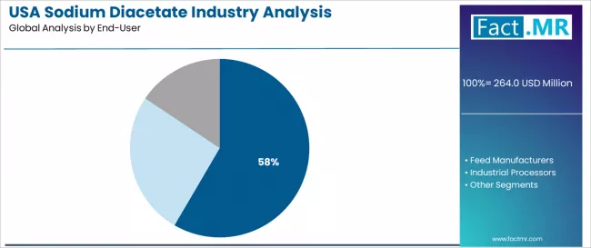 Usa Sodium Diacetate Industry Analysis Analysis By End User Usa Sodium Diacetate Industry Analysis Analysis By End User