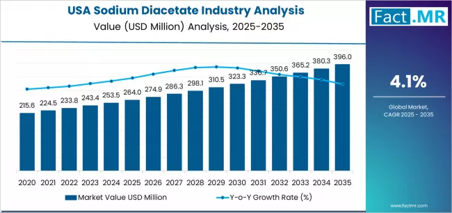 Usa Sodium Diacetate Industry Analysis Market Value Analysis Usa Sodium Diacetate Industry Analysis Market Value Analysis