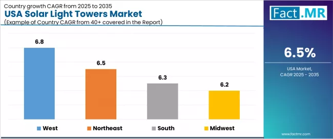 Usa Solar Light Towers Market Cagr Analysis By Country