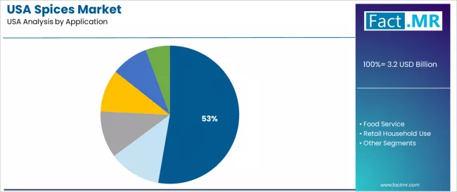 Usa Spices Market Analysis By Application Usa Spices Market Analysis By Application