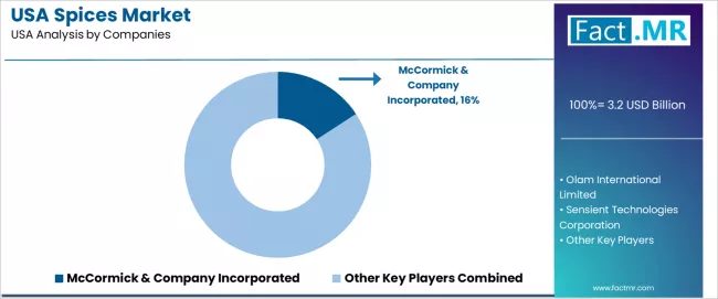 Usa Spices Market Analysis By Company Usa Spices Market Analysis By Company