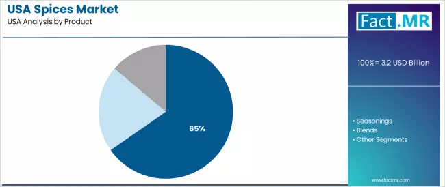 Usa Spices Market Analysis By Product Usa Spices Market Analysis By Product