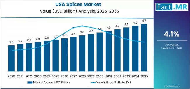 Usa Spices Market Market Value Analysis Usa Spices Market Market Value Analysis