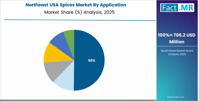 Usa Spices Market Northeast Market Share Analysis By Application Usa Spices Market Northeast Market Share Analysis By Application