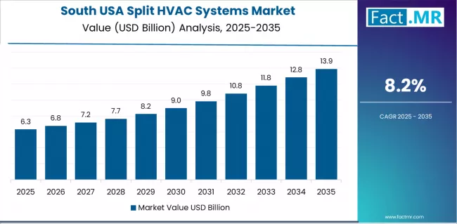Usa Split Hvac Systems Market Country Value Analysis Usa Split Hvac Systems Market Country Value Analysis