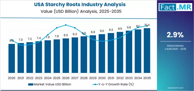Usa Starchy Roots Industry Analysis Market Value Analysis