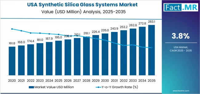 Usa Synthetic Silica Glass Systems Market Market Value Analysis