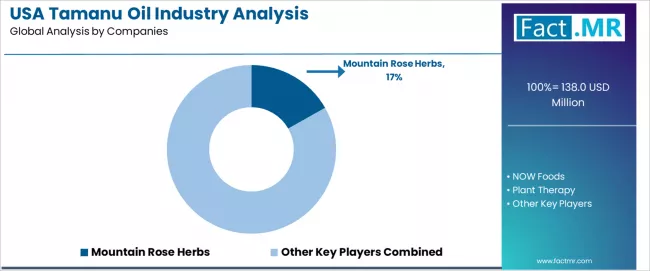 Usa Tamanu Oil Industry Analysis Analysis By Company