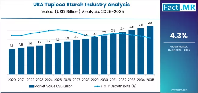 Usa Tapioca Starch Industry Analysis Market Value Analysis