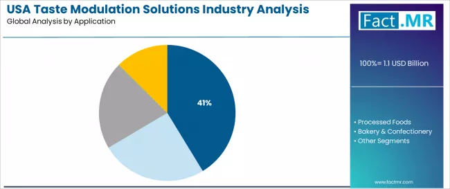 Usa Taste Modulation Solutions Industry Analysis Analysis By Application