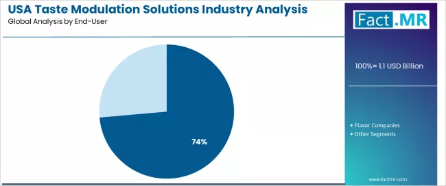 Usa Taste Modulation Solutions Industry Analysis Analysis By End User