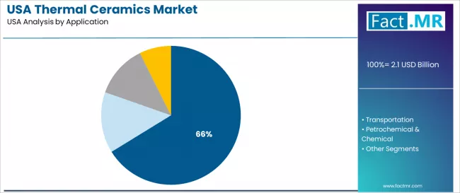 Usa Thermal Ceramics Market Analysis By Application Usa Thermal Ceramics Market Analysis By Application
