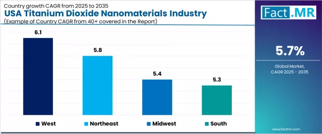 Usa Titanium Dioxide Nanomaterials Industry Analysis Cagr Analysis By Country