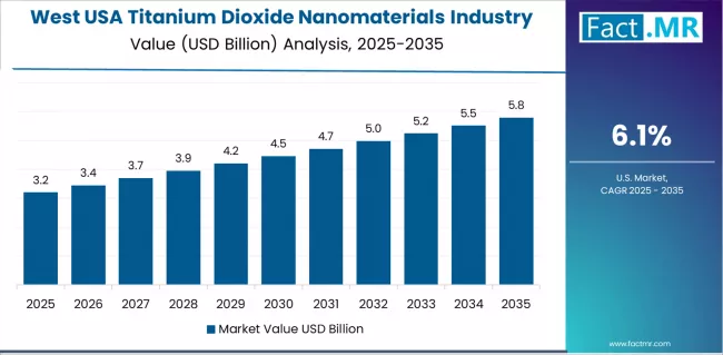 Usa Titanium Dioxide Nanomaterials Industry Analysis Country Value Analysis