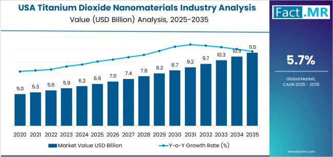 Usa Titanium Dioxide Nanomaterials Industry Analysis Market Value Analysis