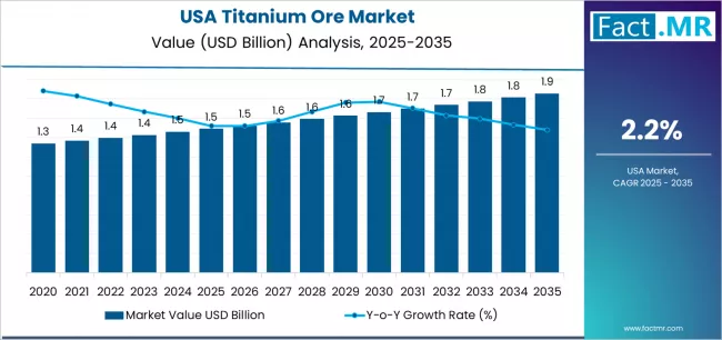 Usa Titanium Ore Market Market Value Analysis