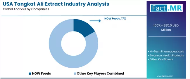Usa Tongkat Ali Extract Industry Analysis Analysis By Company
