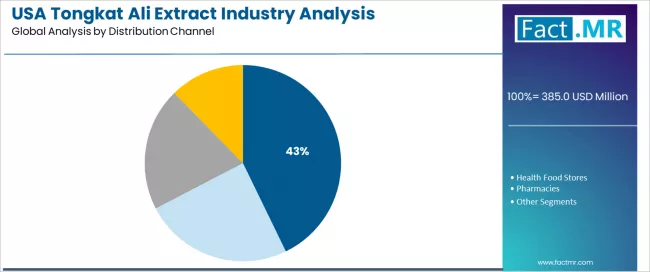 Usa Tongkat Ali Extract Industry Analysis Analysis By Distribution Channel 