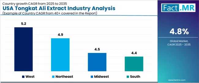 Usa Tongkat Ali Extract Industry Analysis Cagr Analysis By Country