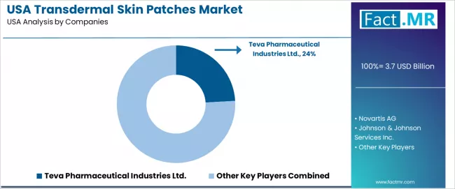 Usa Transdermal Skin Patches Market Analysis By Company Usa Transdermal Skin Patches Market Analysis By Company