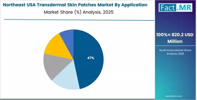 Usa Transdermal Skin Patches Market Northeast Market Share Analysis By Application Usa Transdermal Skin Patches Market Northeast Market Share Analysis By Application