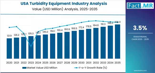 Usa Turbidity Equipment Industry Analysis Market Value Analysis Usa Turbidity Equipment Industry Analysis Market Value Analysis