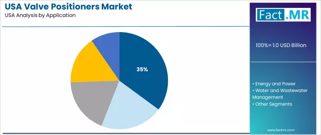 Usa Valve Positioners Market Analysis By Application Usa Valve Positioners Market Analysis By Application