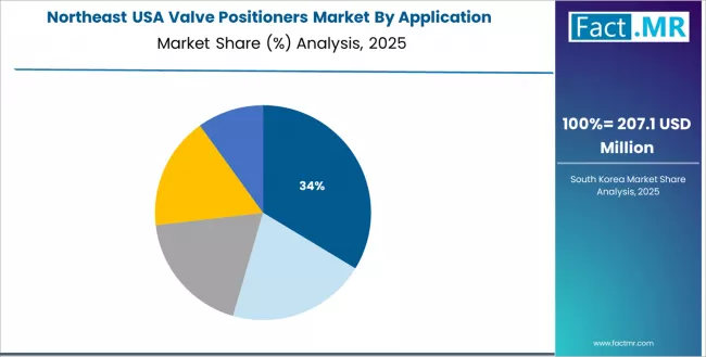 Usa Valve Positioners Market Northeast Market Share Analysis By Application Usa Valve Positioners Market Northeast Market Share Analysis By Application