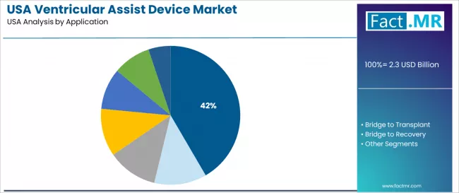 Usa Ventricular Assist Device Market Analysis By Application Usa Ventricular Assist Device Market Analysis By Application