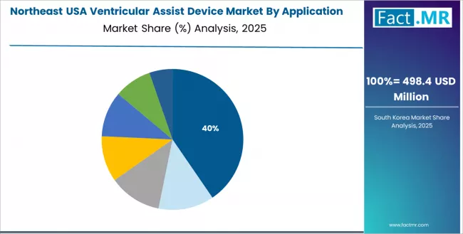 Usa Ventricular Assist Device Market Northeast Market Share Analysis By Application Usa Ventricular Assist Device Market Northeast Market Share Analysis By Application